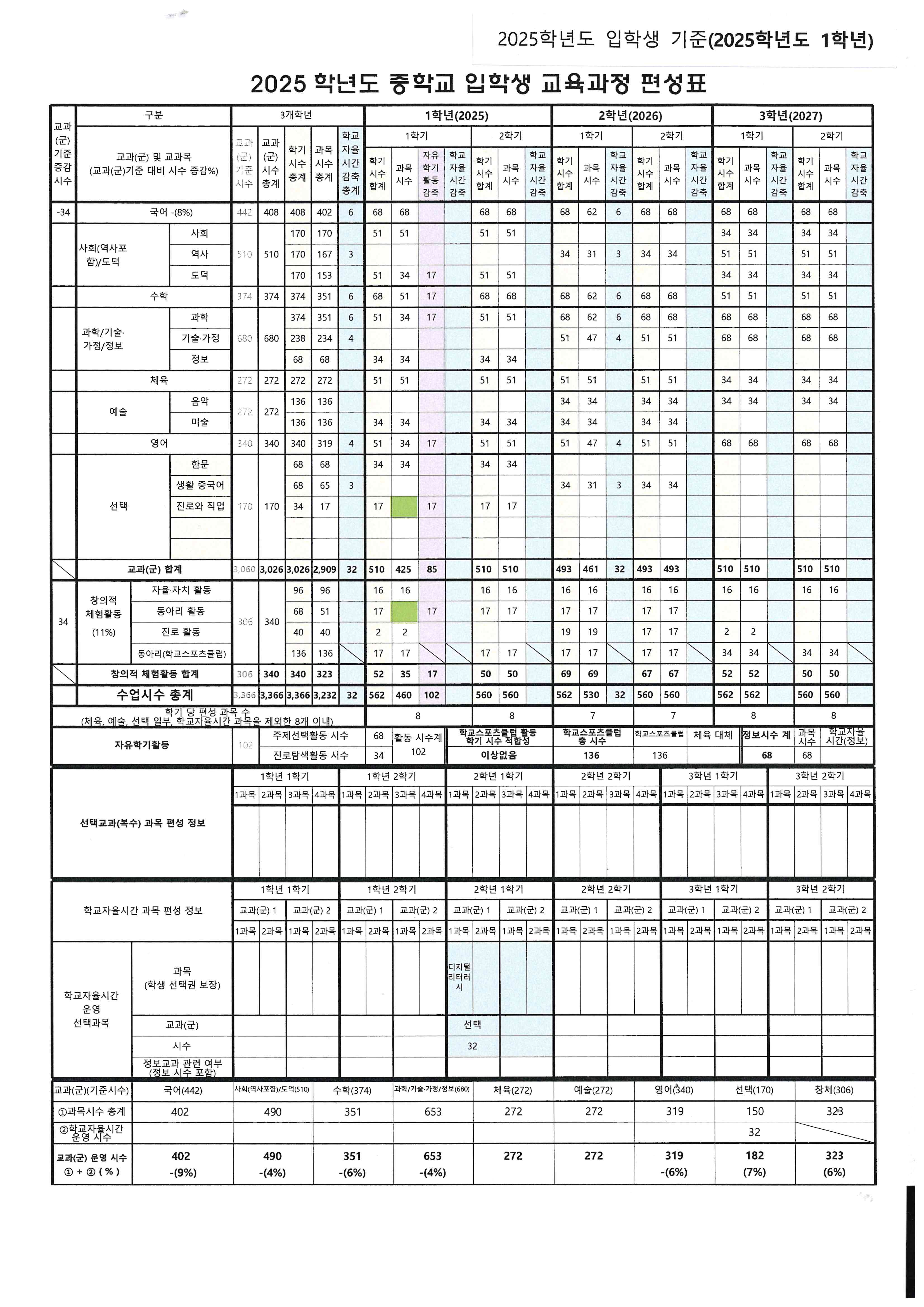2025학년도 입학생기준 교육과정 편제표