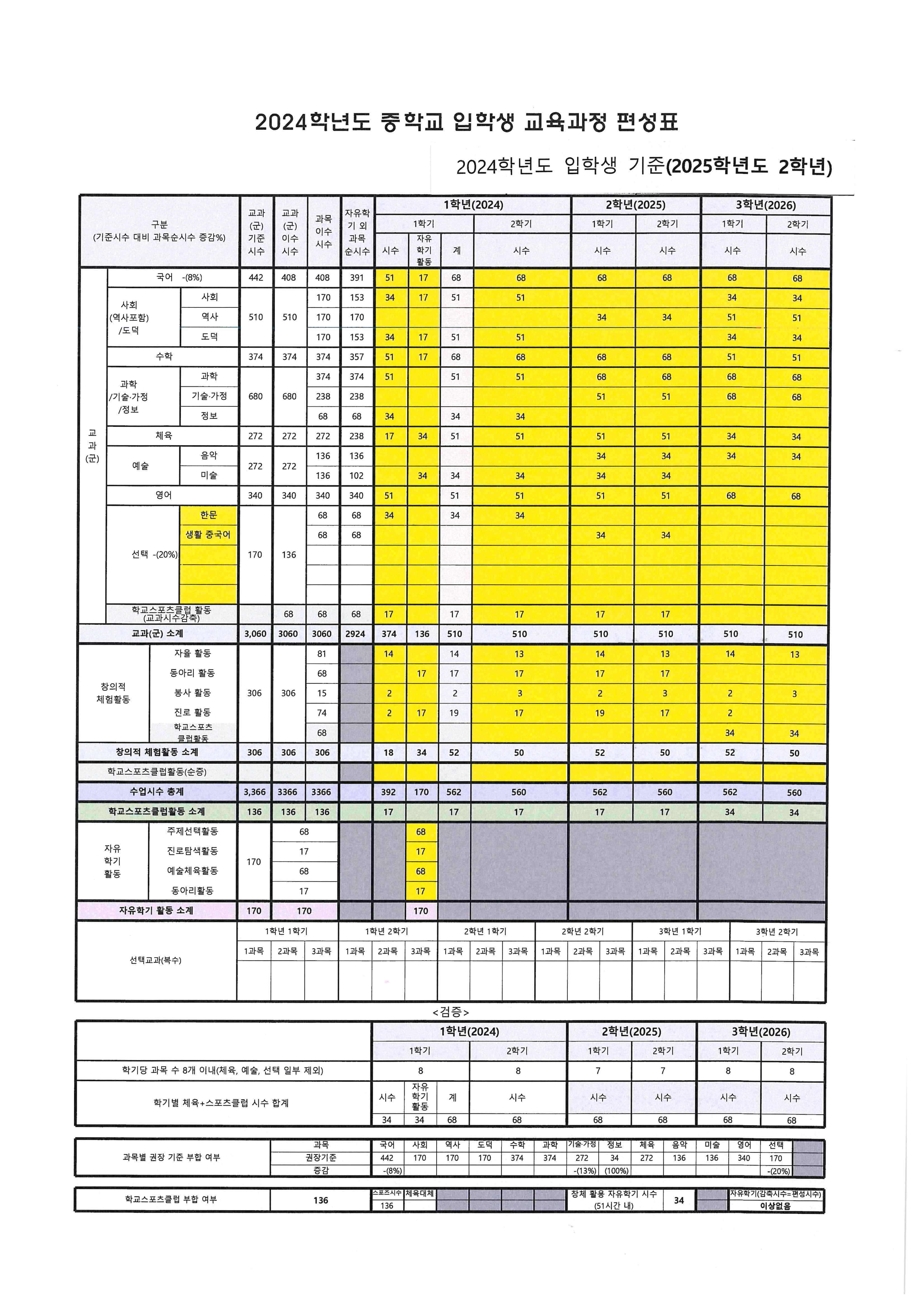 2024학년도 입학생기준 교육과정 편제표