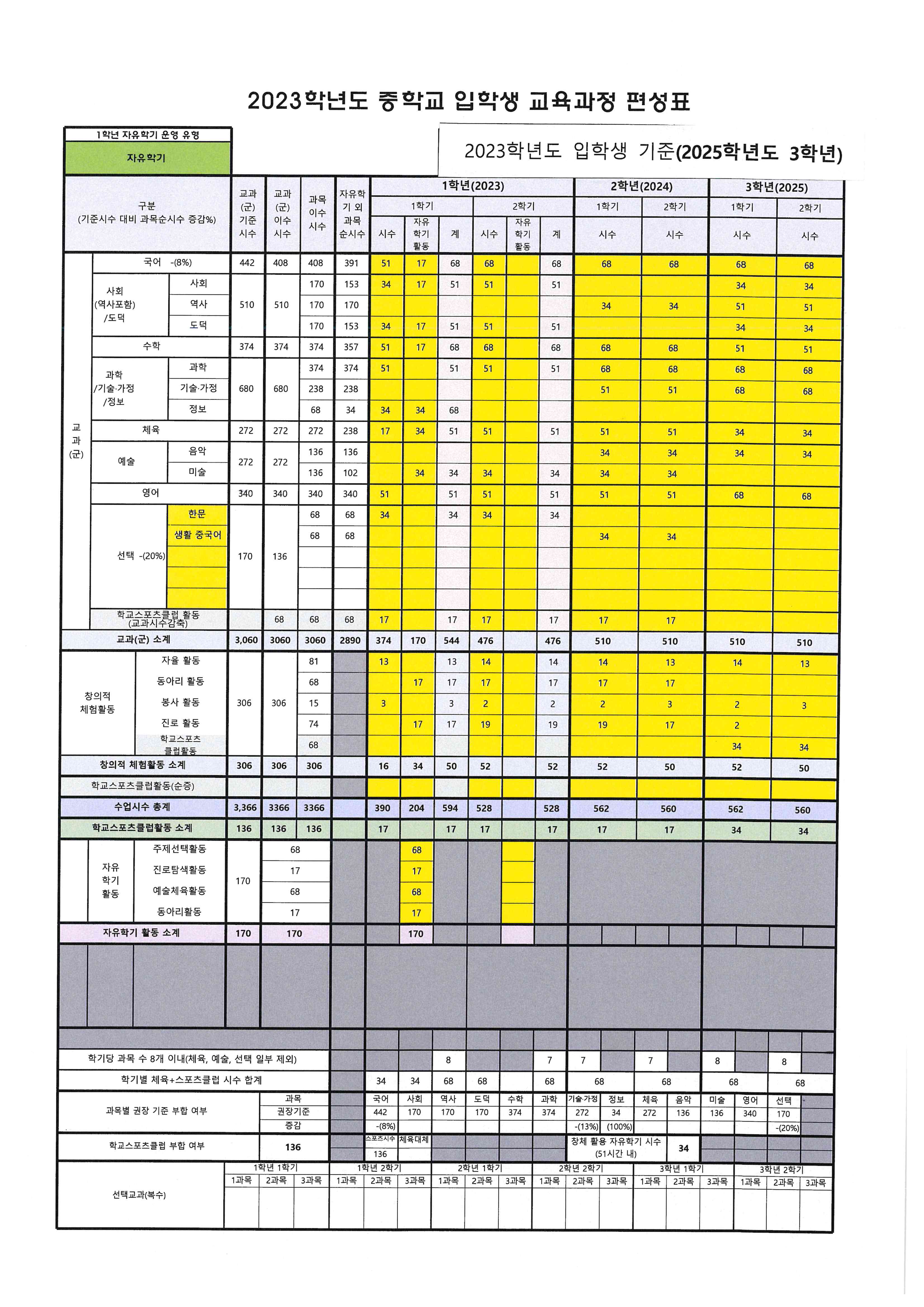 2023학년도 입학생기준 교육과정 편제표